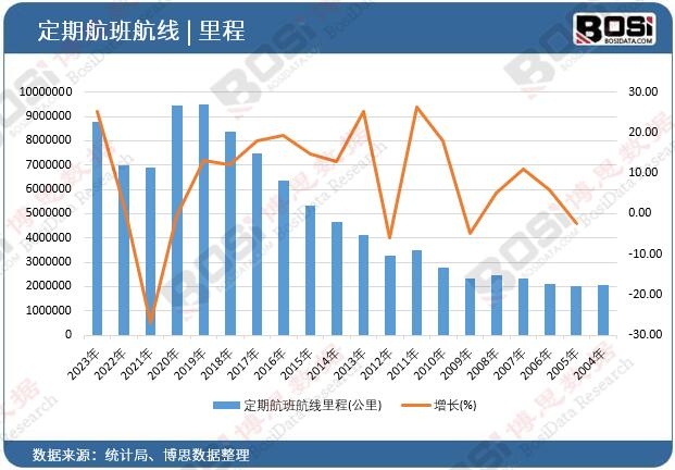 定期航班航線里程