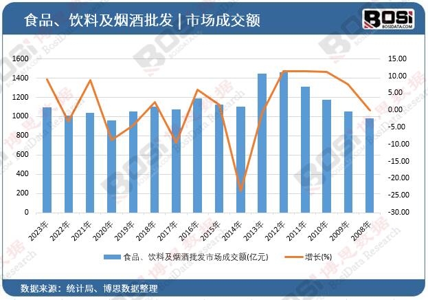 食品、飲料及煙酒批發市場成交額
