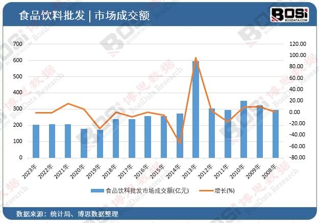 食品飲料批發市場成交額