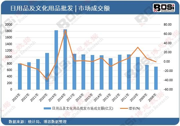 日用品及文化用品批發市場成交額