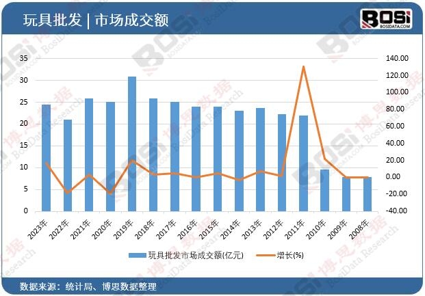 玩具批發(fā)市場成交額