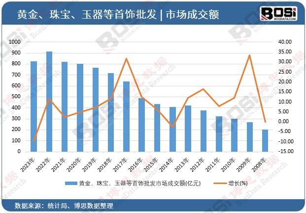 黃金、珠寶、玉器等首飾批發市場成交額