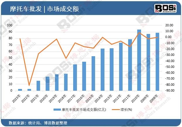 摩托車批發(fā)市場(chǎng)成交額