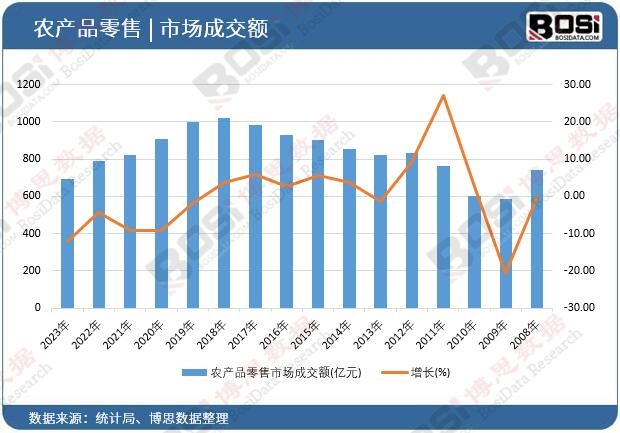 農產品零售市場成交額