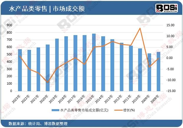 水產品類零售市場成交額