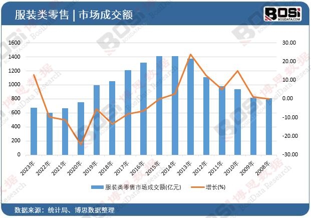 服裝類零售市場成交額