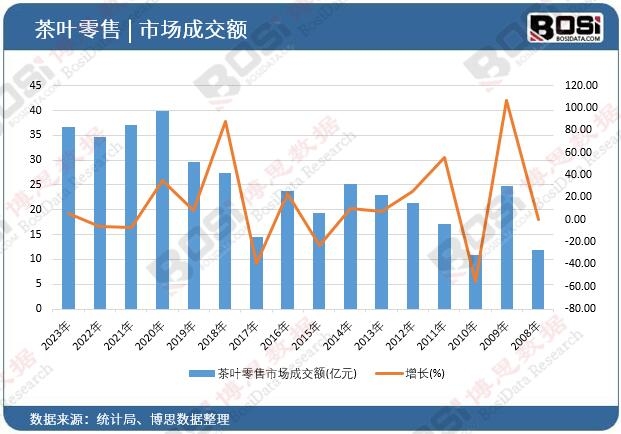 茶葉零售市場(chǎng)成交額
