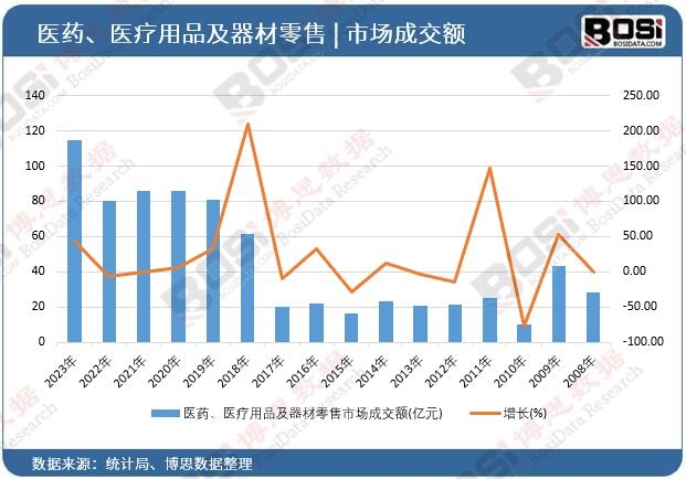 醫藥、醫療用品及器材零售市場成交額