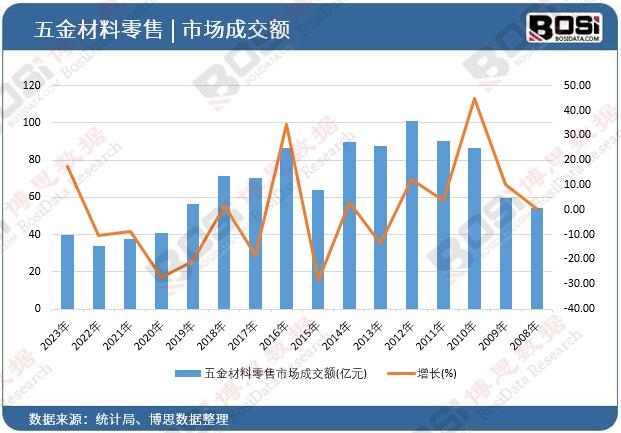 五金材料零售市場(chǎng)成交額