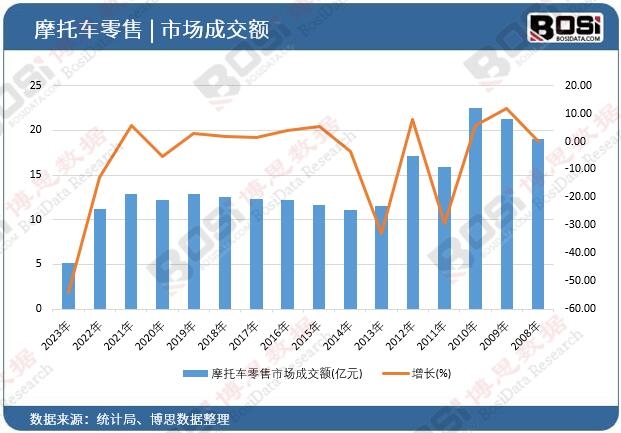 摩托車零售市場成交額