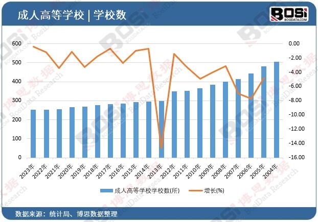 成人高等學校學校數