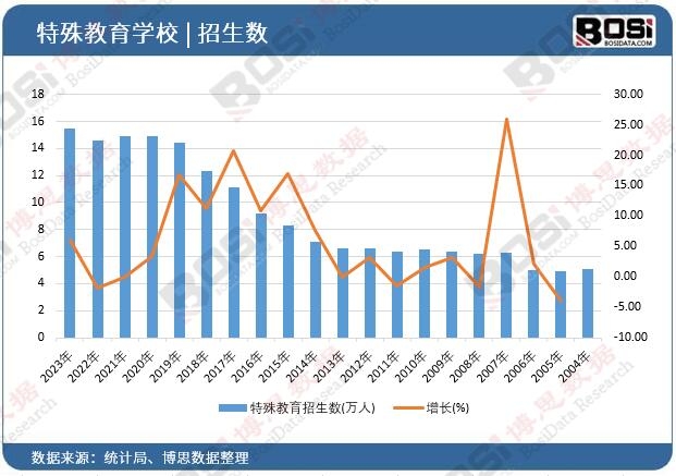 特殊教育招生數