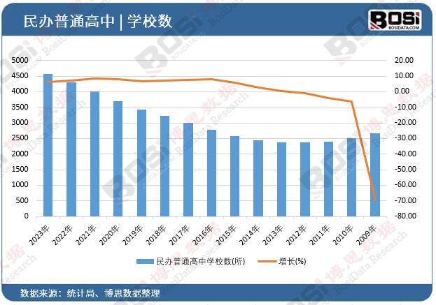 民辦普通高中學校數