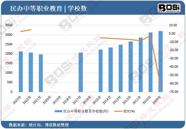 民辦中等職業教育學校數