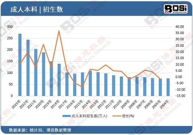 成人本科招生數(shù)