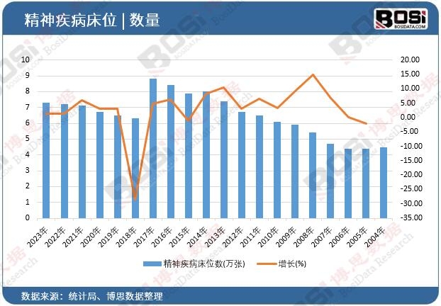 精神疾病床位數(shù)