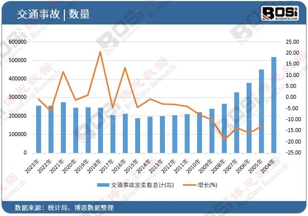 交通事故發生數總計