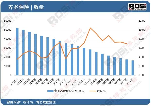 參加養老保險人數