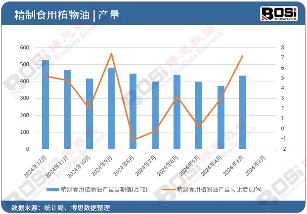 精制食用植物油產量當期值
