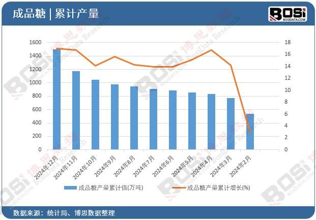 成品糖產量累計值