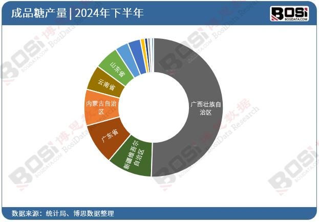 各省市成品糖投資數據統計