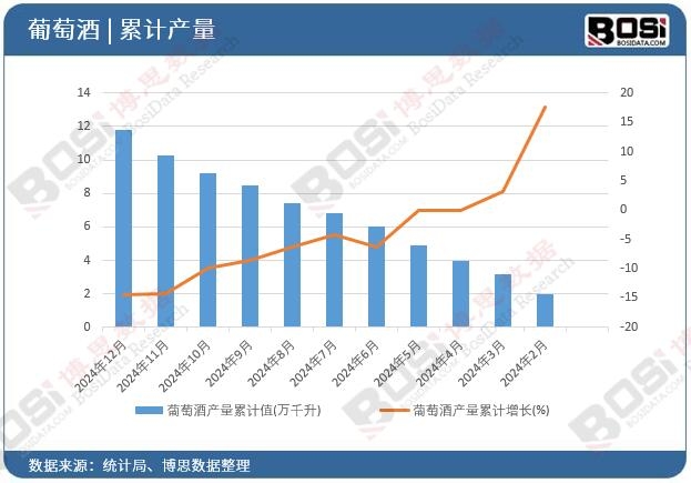 葡萄酒產量累計值