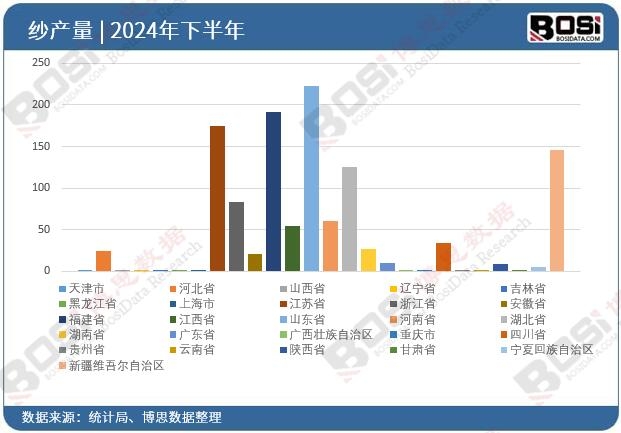 全國各省市紗投資數據