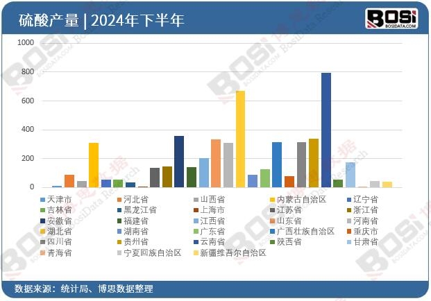 2024年全國各省市硫酸投資數據統計