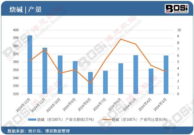 燒堿(折100%)產(chǎn)量