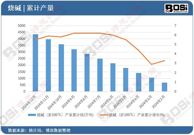 燒堿(折100%)產(chǎn)量累計