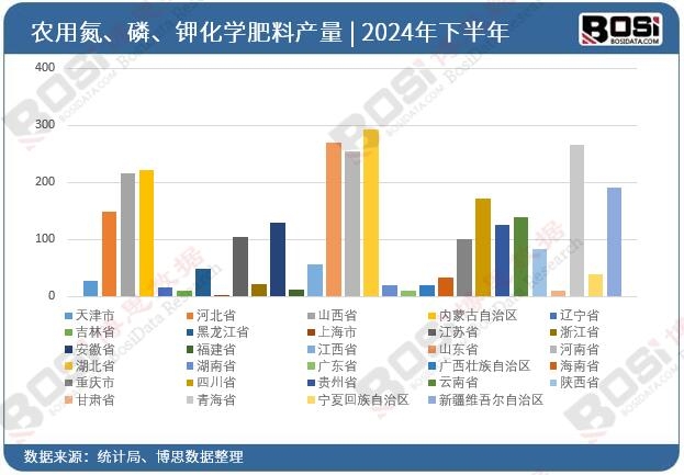全國各省市化學肥料投資數據統計