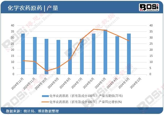 化學農藥原藥(折有效成分100%)產量