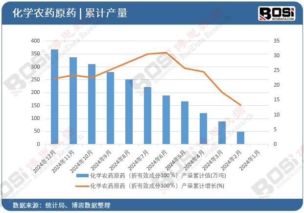 化學農藥原藥(折有效成分100%)產量累計