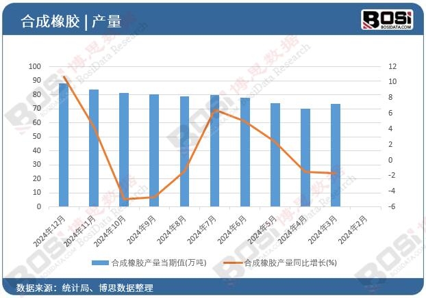 合成橡膠產量當期值