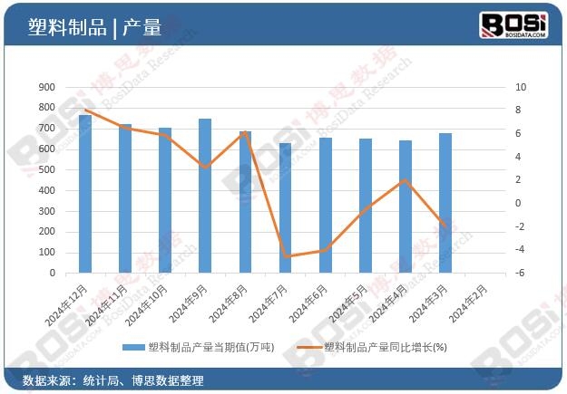 塑料制品產(chǎn)量當(dāng)期值