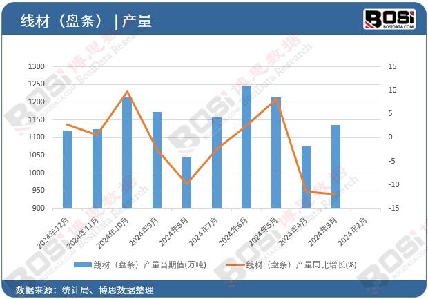 線材(盤條)產量