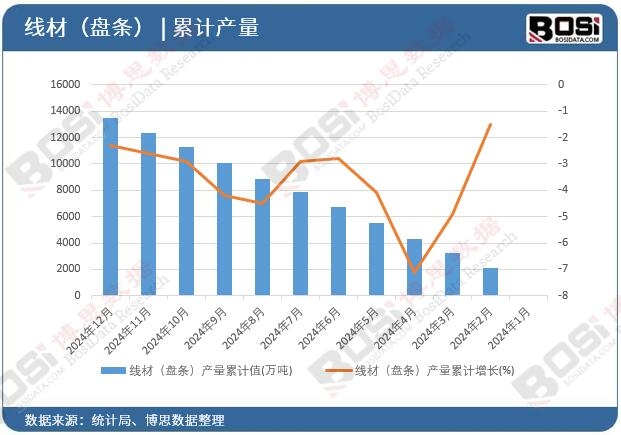 線材(盤條)產量累計