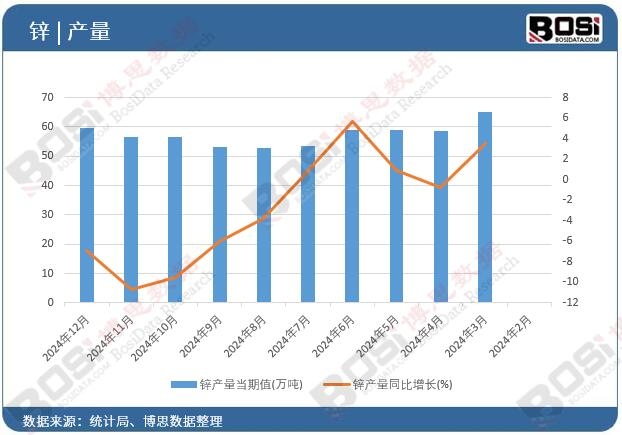 鋅產(chǎn)量當期值