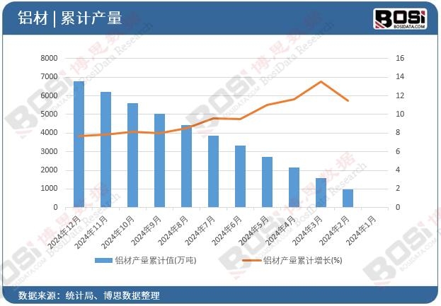 鋁材產(chǎn)量累計(jì)值