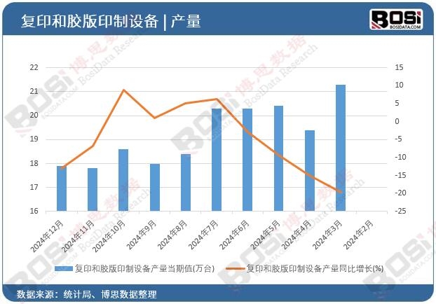復印和膠版印制設備產量