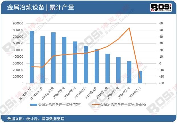 金屬冶煉設(shè)備產(chǎn)量累計(jì)