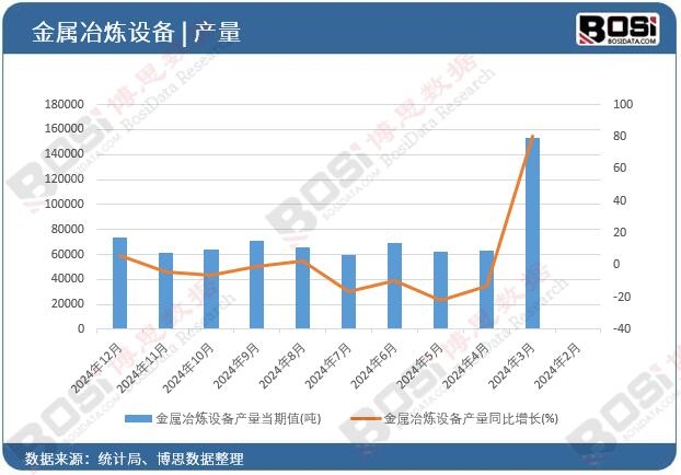 金屬冶煉設(shè)備產(chǎn)量