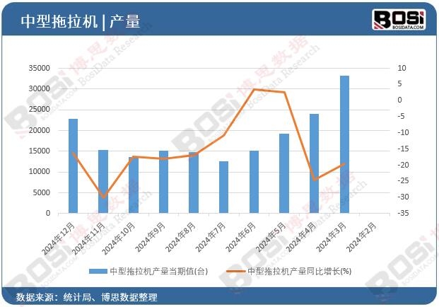 中型拖拉機產量