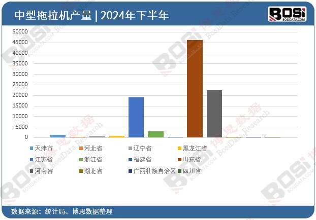 2024年全國各省市中型拖拉機投資數據統計
