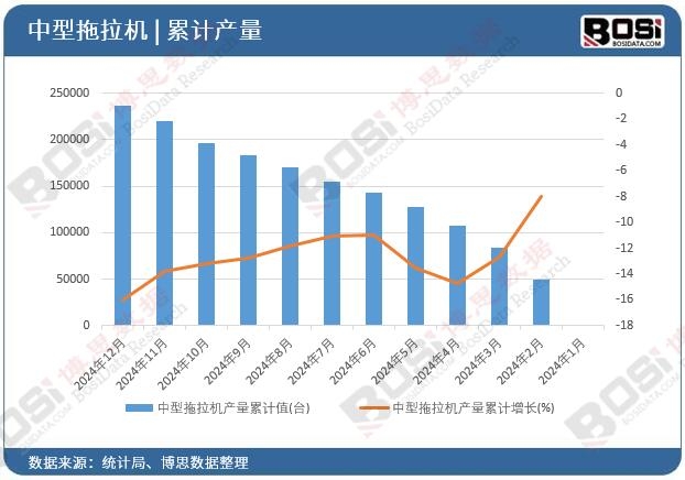 中型拖拉機產量
