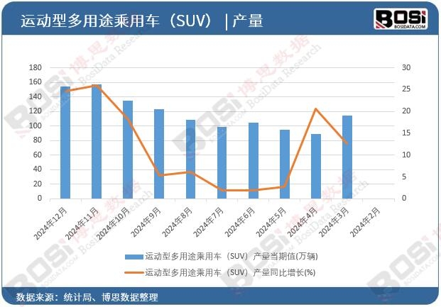 運動型多用途乘用車(SUV)產量