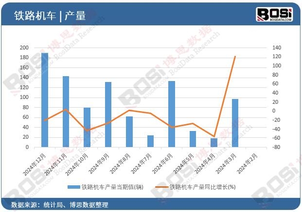 鐵路機車產(chǎn)量