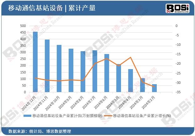 移動通信基站設備產量累計