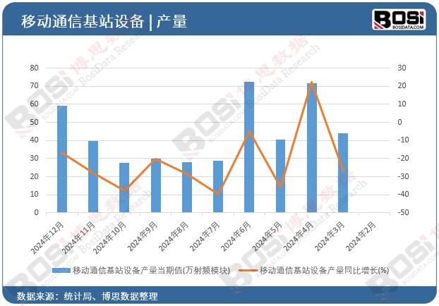 移動通信基站設備產量當期值