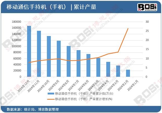 移動(dòng)通信手持機(jī)(手機(jī))產(chǎn)量累計(jì)